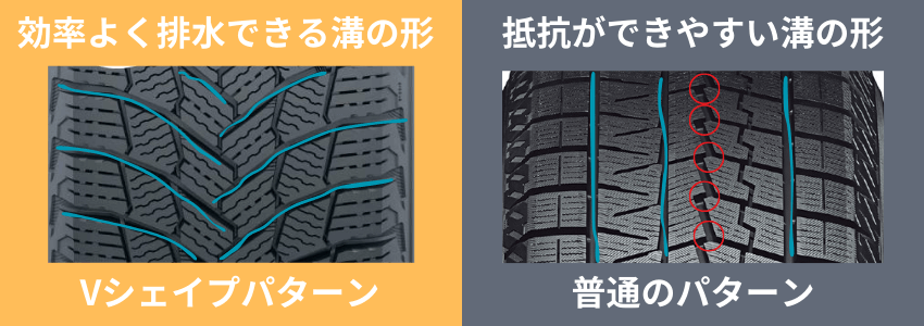 Vシェイプパターンは効率よく排水できる溝の形