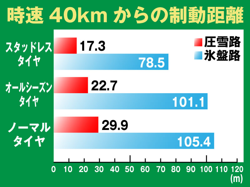 時速40km/hからの制動距離
氷盤路ではオールシーズンタイヤとノーマルタイヤの制動距離はほとんど同じ