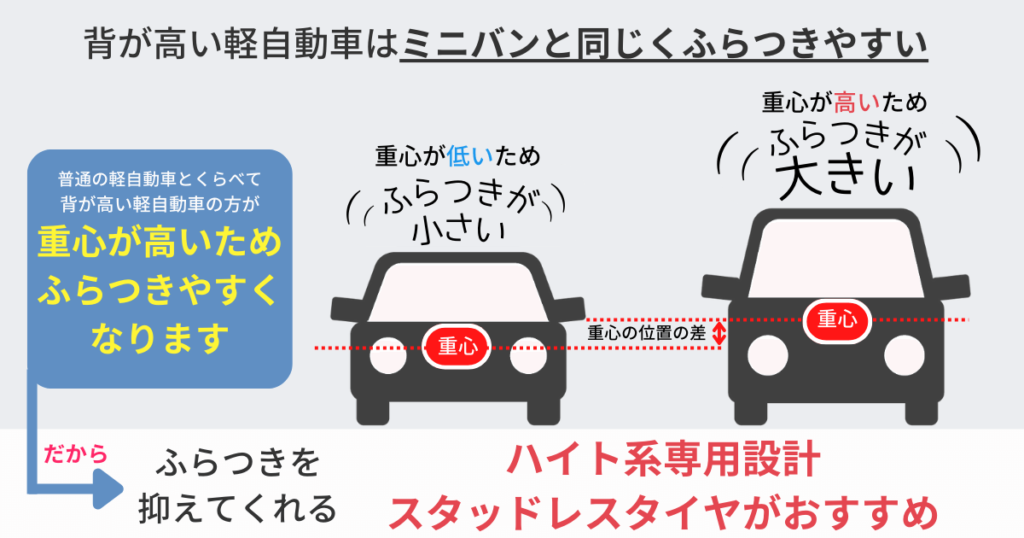 普通の軽自動車よりも背が高い軽自動車の方が重心が高くふらつきやすい