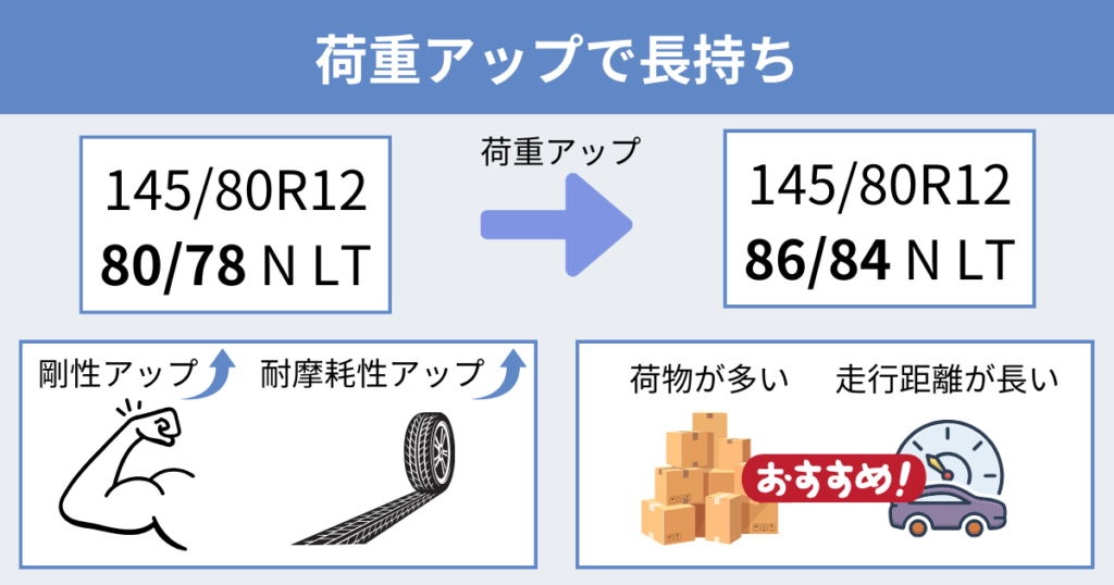 荷重指数を上げると耐摩耗性が高くなる