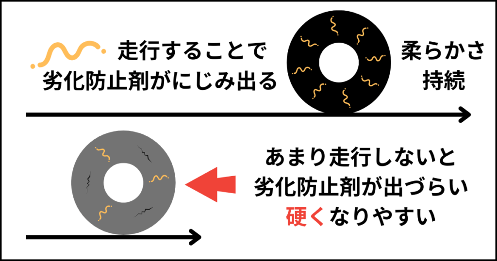 あまり走行しない車のタイヤは劣化しやすい