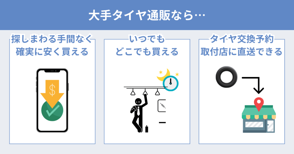 大手タイヤ通販のメリット
探し回る手間なく確実に安くタイヤを買える
いつでもどこでもタイヤを買える
タイヤ交換予約と取付店にタイヤを直送できる
