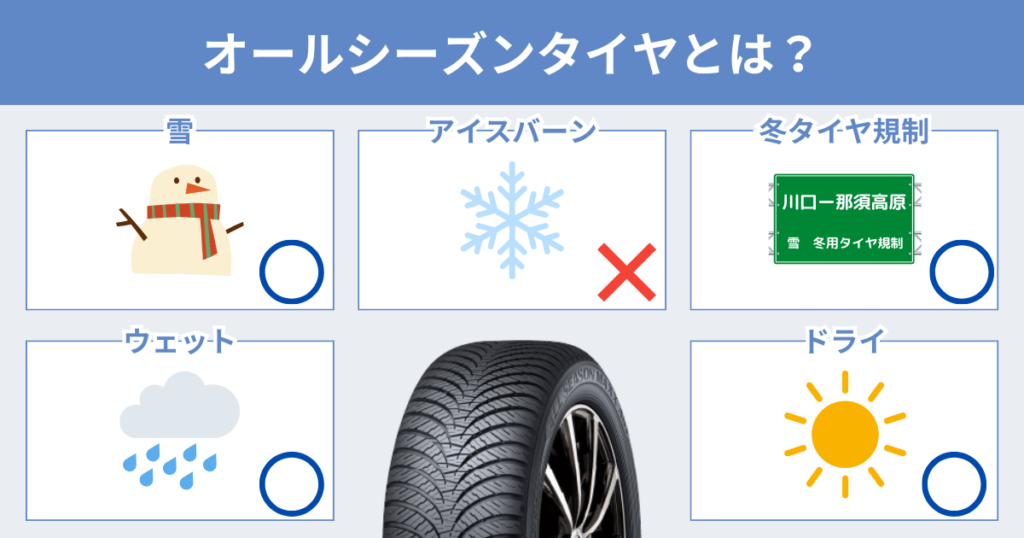 オールシーズンタイヤは雪・雨の日・晴れの日・高速道路冬タイヤ規制は走行できるが、アイスバーンは走行できない