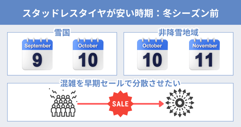 スタッドレスタイヤが安い時期①
冬シーズン前。雪国は９から１０月、非降雪地域は１０から１１月