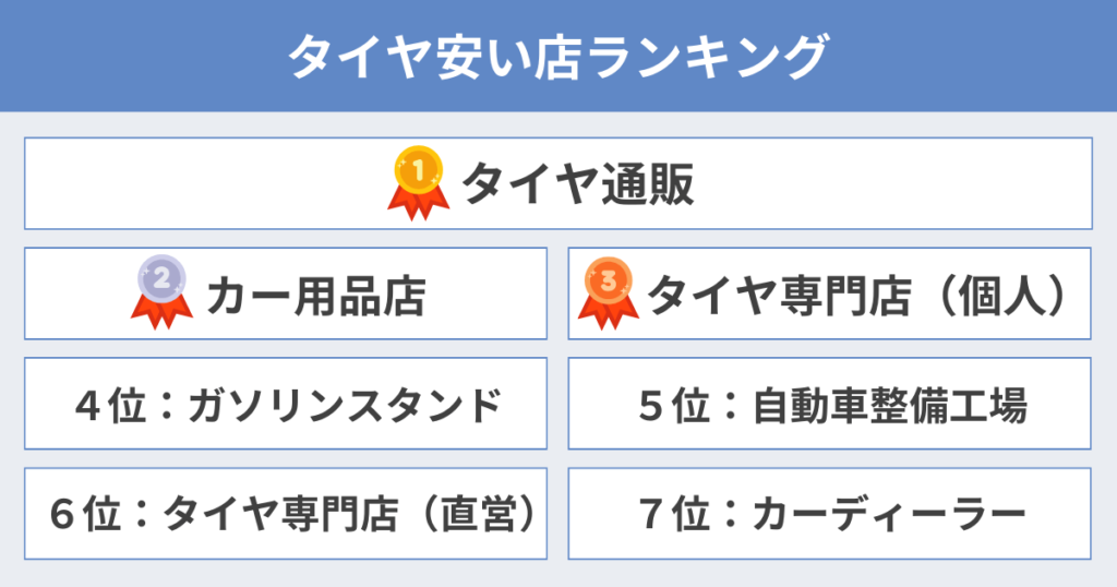 タイヤ安い店ランキング１位はタイヤ通販