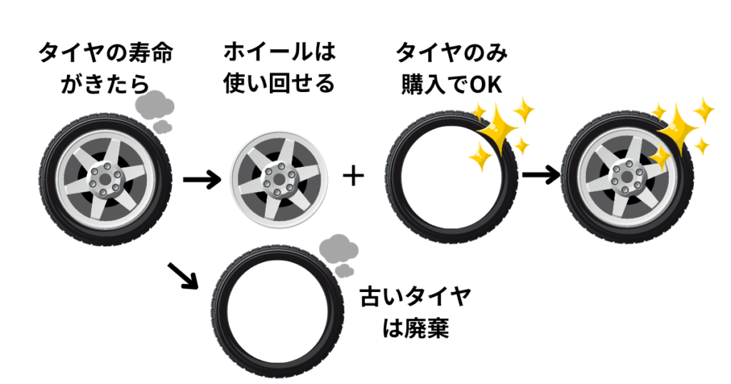 ホイールは２回買う必要は無い