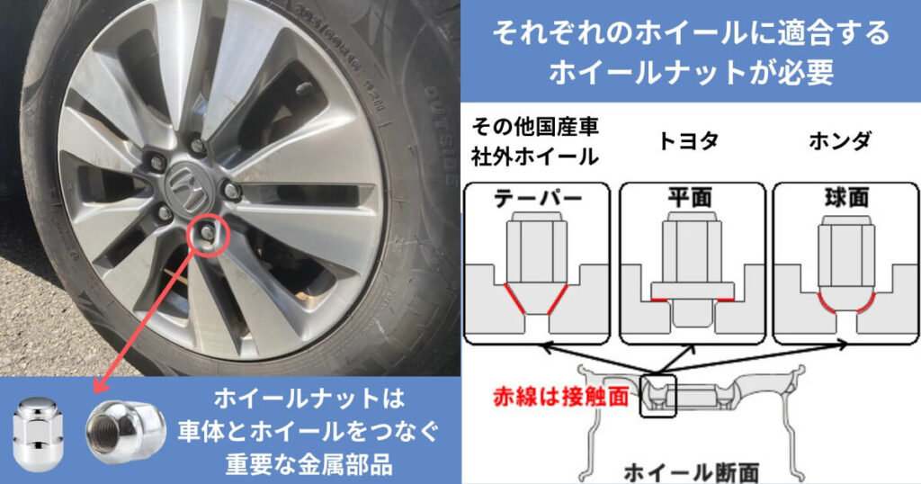 ホイールに適合するホイールナットを付ける必要がある