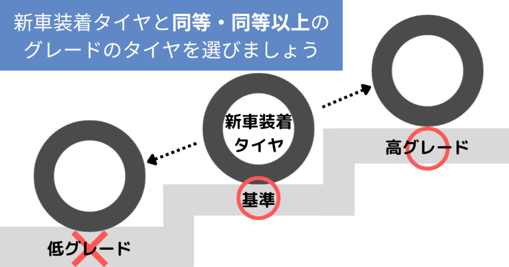 新車装着タイヤと同等かそれ以上のグレードのタイヤを選びましょう