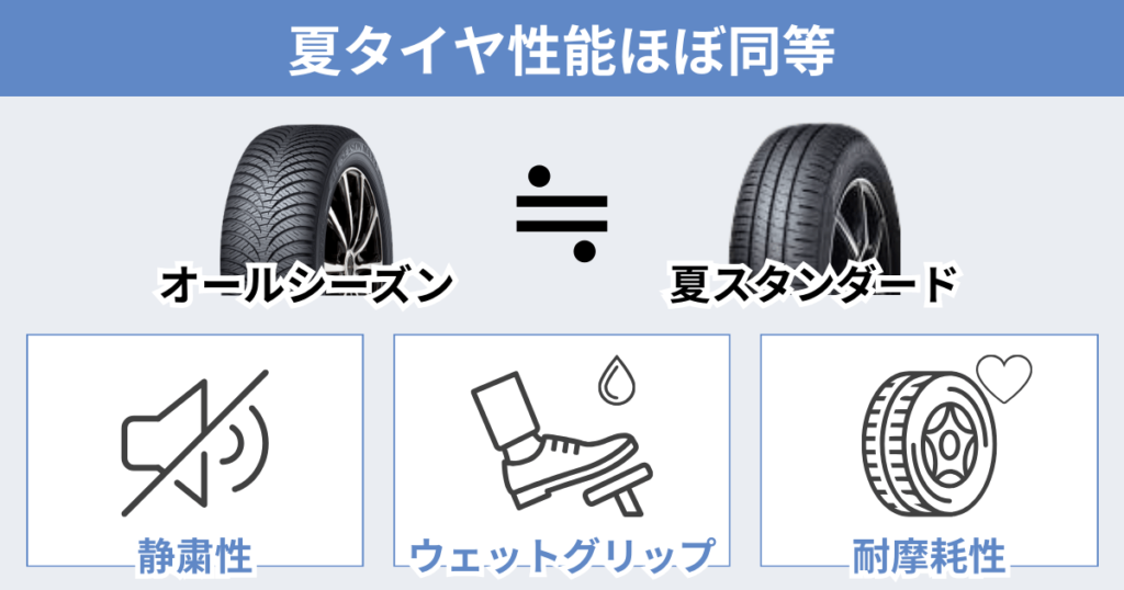 オールシーズンタイヤの夏タイヤ性能は、スタンダードグレードの夏タイヤとほぼ同等