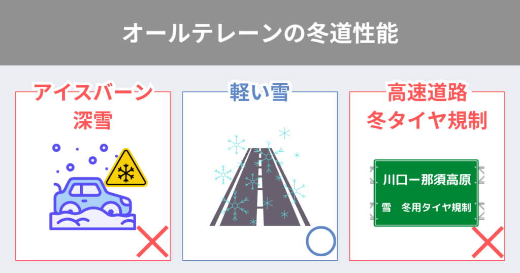 オールテレーンタイヤのの冬道性能
軽い積雪は走行できるが、アイスバーンや深雪、高速道路冬タイヤ規制は走行できない