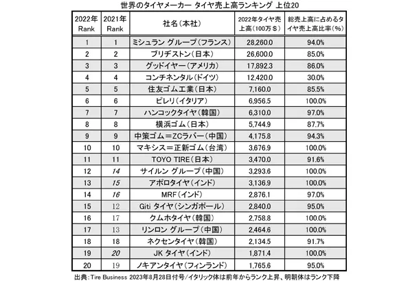 世界のタイヤメーカー売上高ランキング